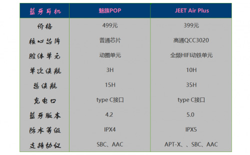 JEET Air Plus全面对比魅族POP真无线蓝牙耳机 哪一款更值得入手