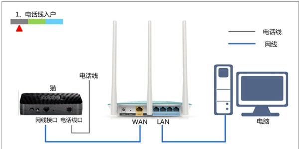 迅捷FAST无线路由器设置好了却上不了网现象的原因及解决方法介绍