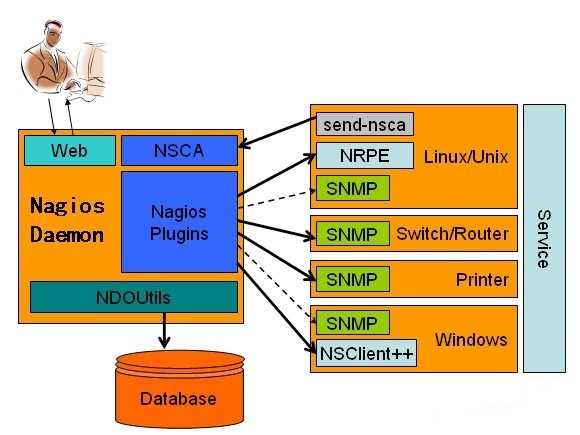 Linux下Nagios的安装与配置方法(图文详解)