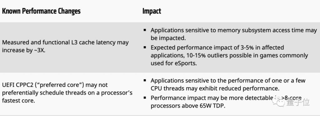 Win11也有硬伤？AMD CPU 游戏性能下降 15% 官方建议暂时别升级