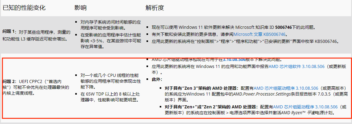 Windows11和AMD处理器不兼容导致性能降低？微软与AMD最新回应：已修复