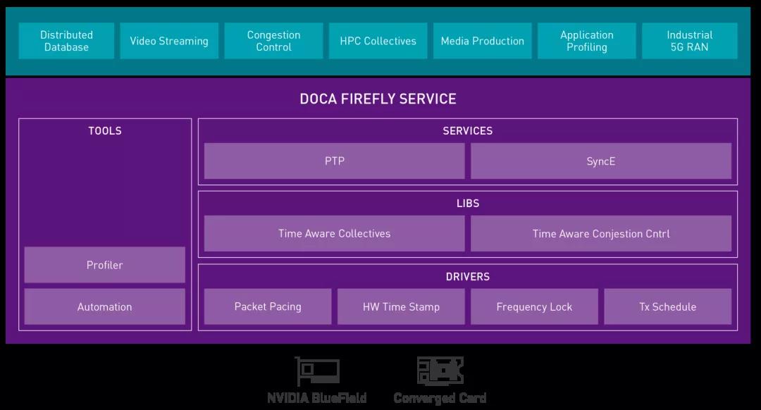 NVIDIA 英伟达 DOCA Firefly 可实现精确计时功能，创建时间同步的数据中心