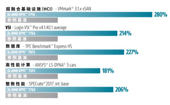 AMD 第三代EPYC霄龙（7003系列）处理器性能再突破，最多可达32MB的L3缓存