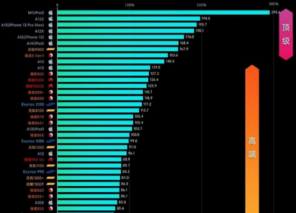 苹果处理器天梯图最新，苹果cpu性能排行天梯图2023