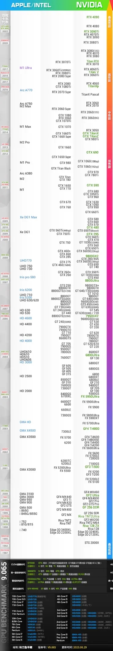 NVIDIA显卡天梯图2023最新，nvidia显卡性能排名天梯图