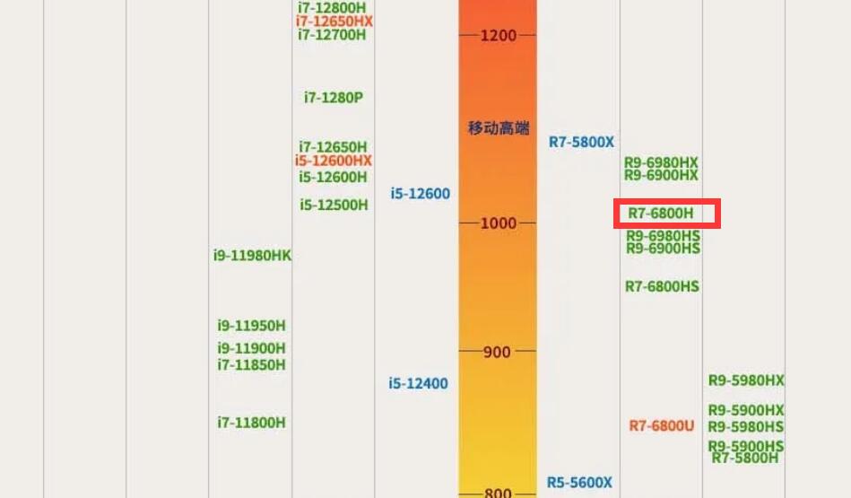 R7 6800h什么水平？r7 6800h属于什么级别?