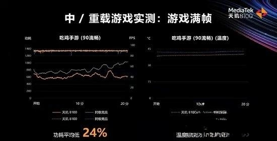 天玑8100相当于骁龙多少处理器 天玑8100相关介绍