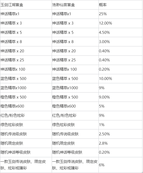 英雄联盟玉剑仙宫宝典奖励大全，LOL玉剑仙宫宝典盲盒皮肤奖励有哪些？