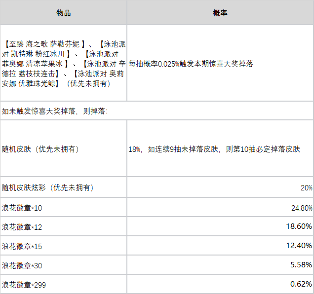 英雄联盟浪花夺宝活动攻略，LOL浪花夺宝抽皮肤网址一览