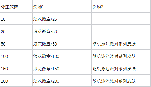 英雄联盟浪花夺宝活动攻略，LOL浪花夺宝抽皮肤网址一览