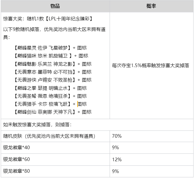 英雄联盟银龙夺宝臻选活动怎么玩？LOL银龙夺宝臻选抽皮肤网址在哪？