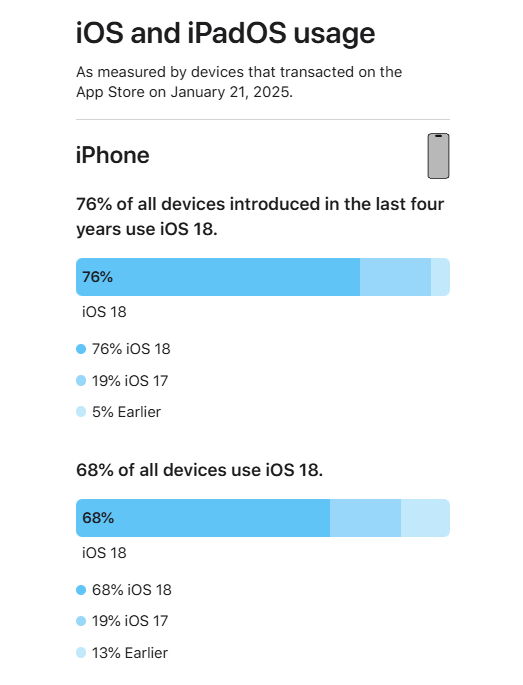 苹果首次公布iOS 18升级率：68%的iPhone已升级
