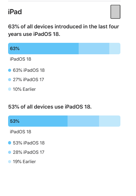 苹果首次公布iOS 18升级率：68%的iPhone已升级