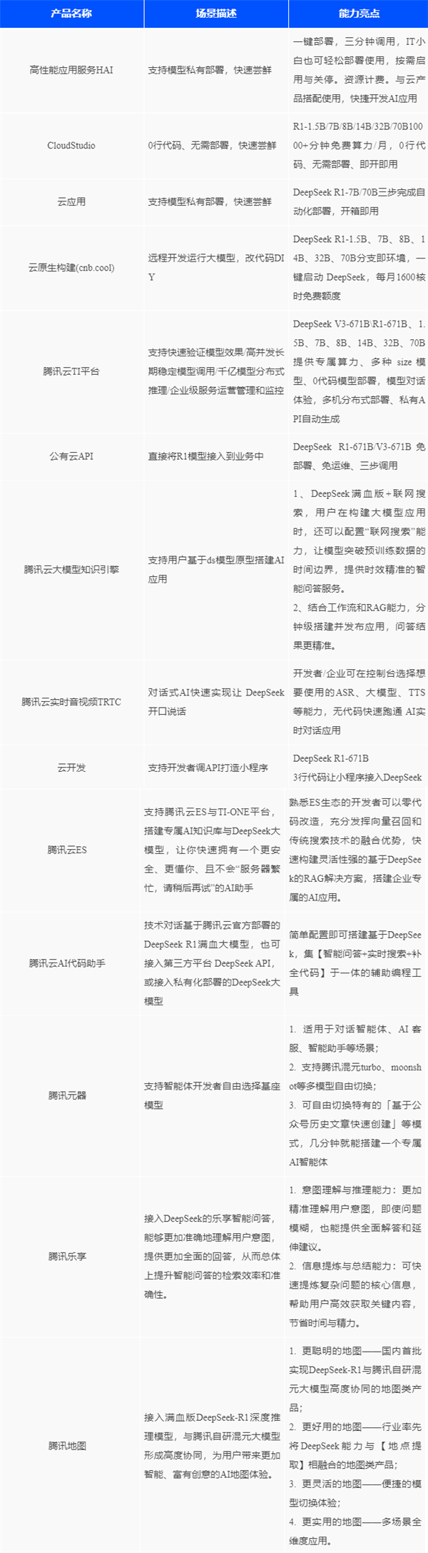 腾讯14款产品组团接入DeepSeek：免费、不限量