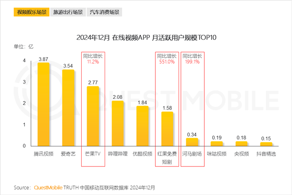 在线视频APP月活TOP10出炉:腾讯视频稳居第一 优酷掉队
