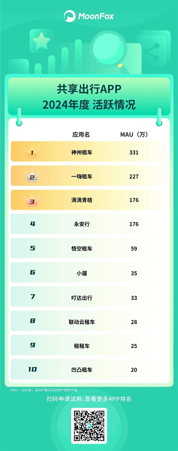 2024年手机App活跃用户排行榜：阿里系超20亿遥遥领先、百度已掉队