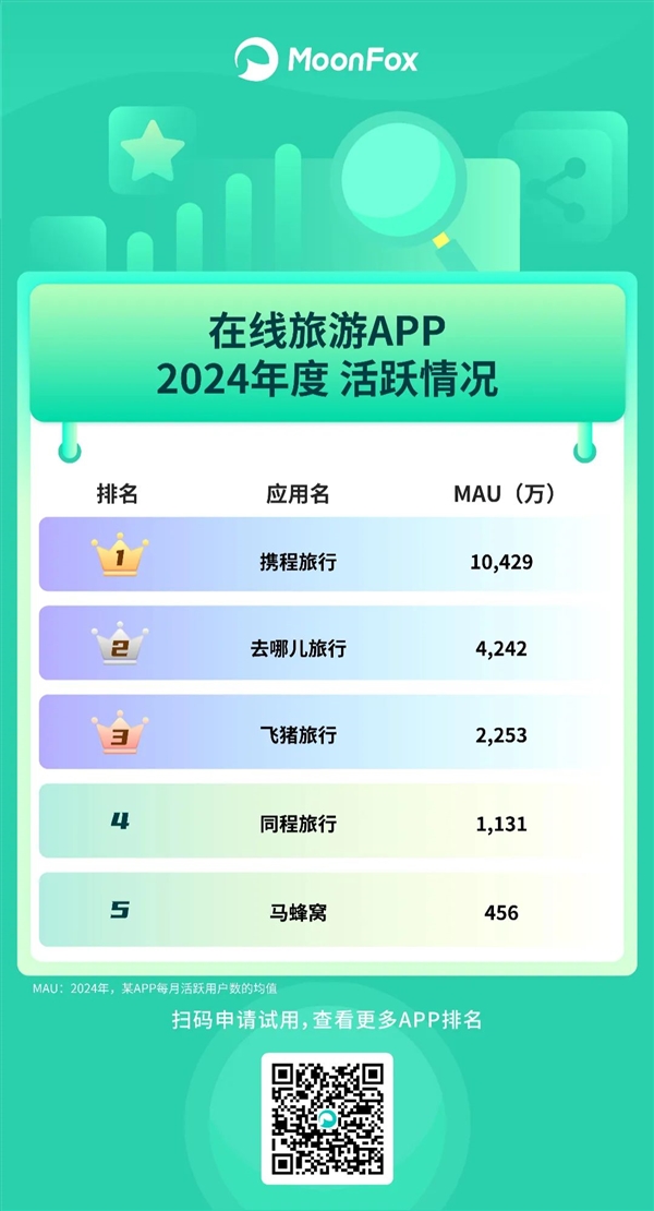 2024年手机App活跃用户排行榜：阿里系超20亿遥遥领先、百度已掉队