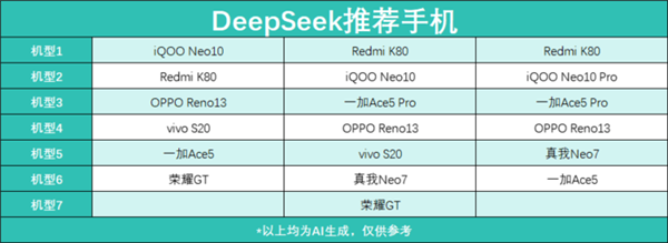 装电脑、选手机 DeepSeek领衔 五款大模型谁更靠谱