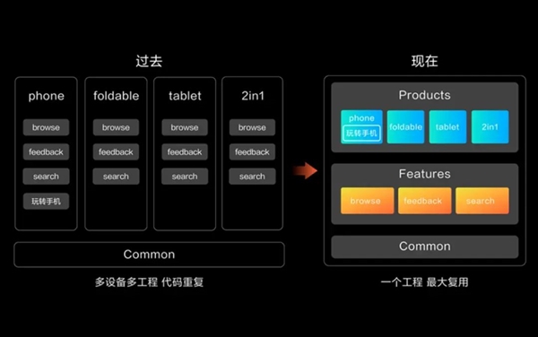 华为100多天前立下的flag 原生鸿蒙完成了多少