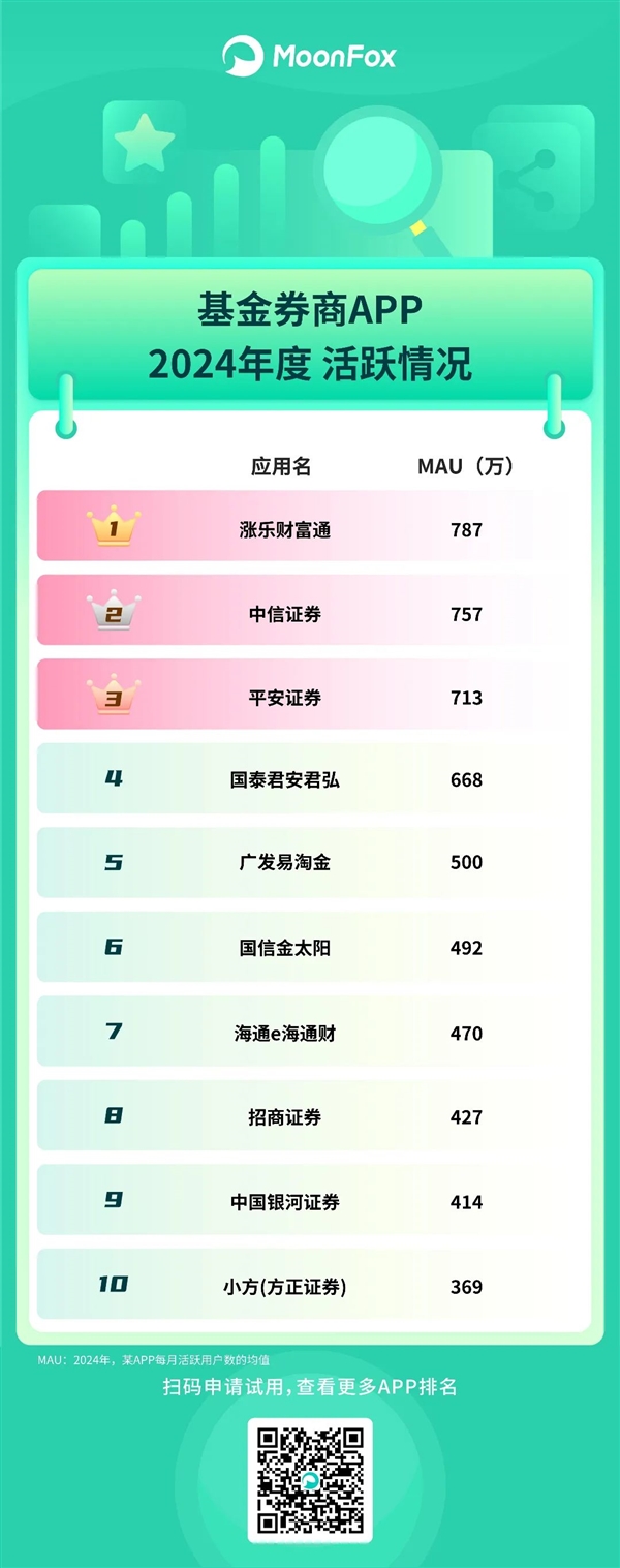 2024年手机App活跃用户排行榜：阿里系超20亿遥遥领先、百度已掉队