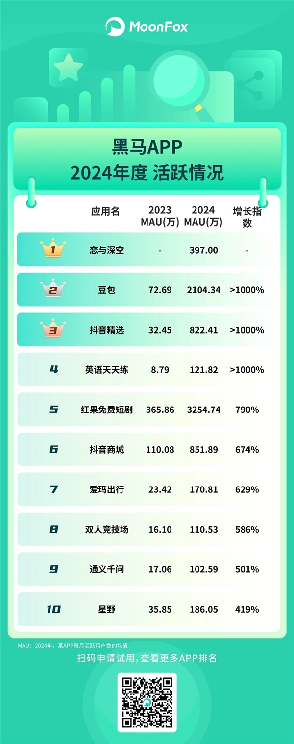 2024年手机App活跃用户排行榜：阿里系超20亿遥遥领先、百度已掉队