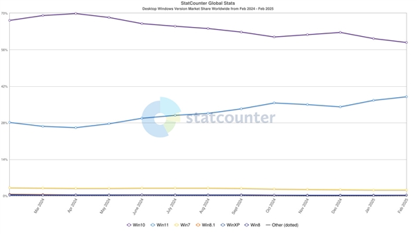 Windows 10终结日临近:Win11份额创下新高!