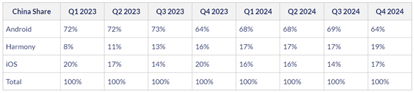 鸿蒙势不可挡!连续四季度超iOS:稳居中国第二大手机系统