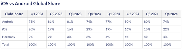 鸿蒙势不可挡!连续四季度超iOS:稳居中国第二大手机系统