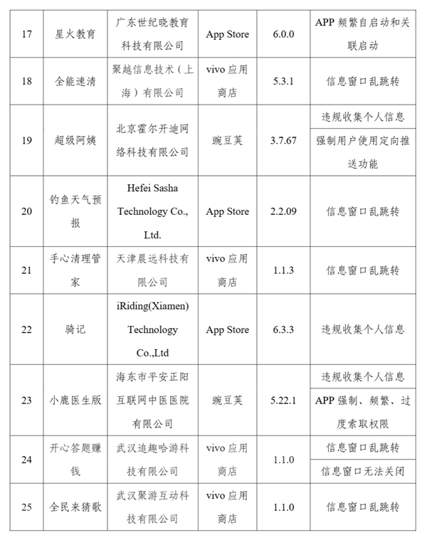 侵害用户权益！工信部通报57款APP及SDK：步多多、春雨医生等在列