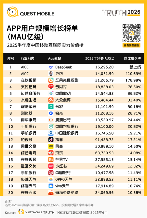 用户增速最快的亿级APP TOP20出炉：DeepSeek排第一