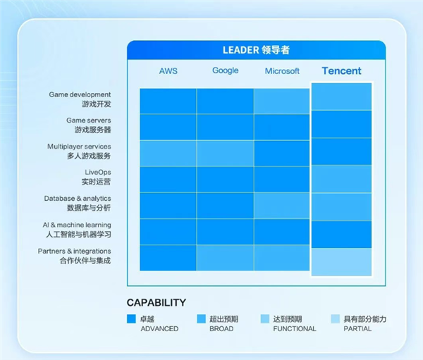 腾讯云中国唯一入选领导者阵营！与AWS、谷歌和微软并列