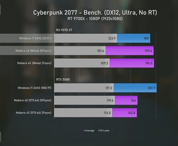 逼近Windows！Linux游戏性能实测：不再是短板