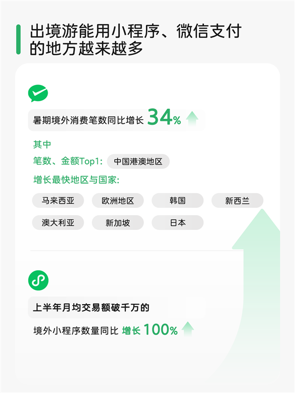中国人暑假跨境出游玩疯了：微信消费笔数大增34%