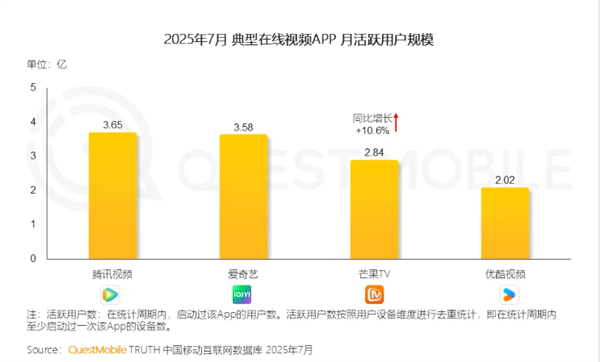在线视频月活用户量出炉：爱奇艺紧咬腾讯视频 第三不是优酷