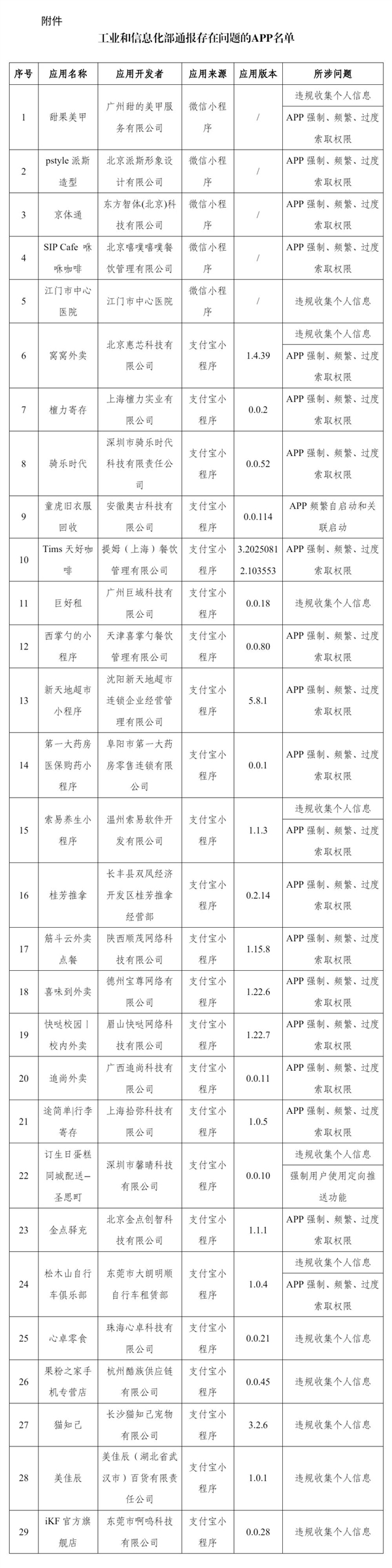 侵害用户权益！工信部通报29款App：涉及多款外卖小程序