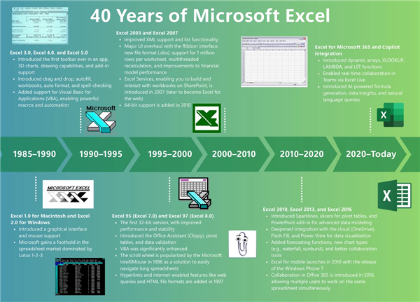 Excel迎来40周年！微软宣布一系列更新计划