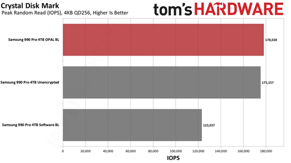 Windows BitLocker自动加密磁盘！3TB宝贵数据丢失：永远无法再找回
