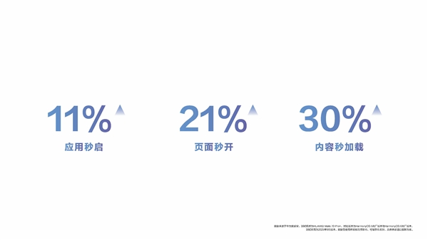 旧手机满血复活!华为:鸿蒙6流畅度最高提升40% 首批支持90多款机型升级