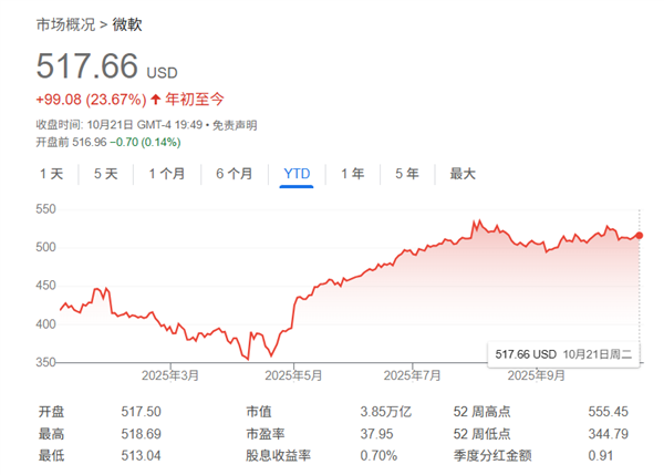 AI热潮带动业绩股价双升 微软CEO年薪跃升至近7亿