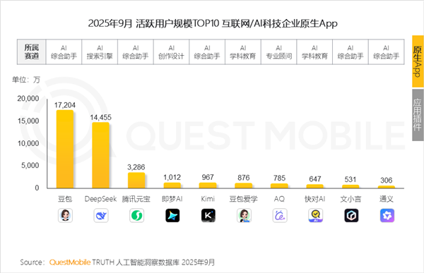 力压Deepseek!豆包夺原生AI APP月活第一 力压Deepseek!豆包夺原生AI APP月活第一
