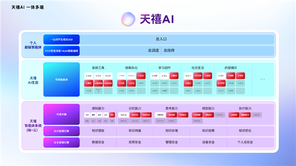 联想发布天禧AI 3.5：首次实现全域打通 从助手进化到队友