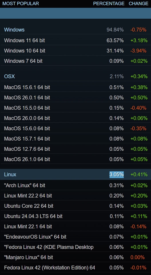 Linux游戏领域新里程碑!Steam玩家占比已超3% Linux游戏领域新里程碑!Steam玩家占比已超3%