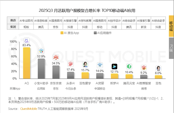 月活用户破千万!AQ成中国第一行业专业级AI应用 月活用户破千万!AQ成中国第一行业专业级AI应用