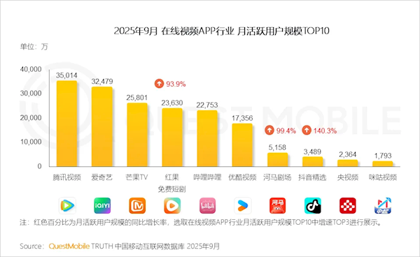 中国在线视频APP月活TOP10出炉：腾讯视频突破3.5亿登顶