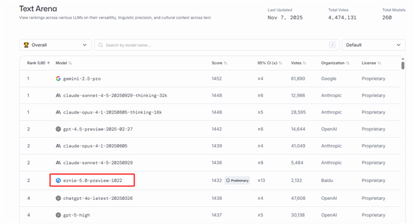 登榜LMArena!文心大模型5.0-Preview文本能力国内第一