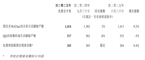 微信最新月活跃用户数达14.14亿 又一次创历史新高 微信最新月活跃用户数达14.14亿 又一次创历史新高