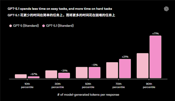 没人味的GPT-5更新了 但变尬了