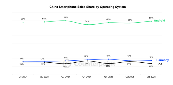 三分天下时代终于来临！华为鸿蒙OS第三季度份额增至18%：nova 14成增长主力