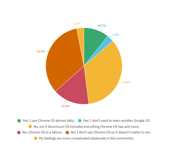 ChromeOS已死！谷歌正在研发基于Android的PC桌面操作系统