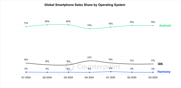 三分天下时代终于来临！华为鸿蒙OS第三季度份额增至18%：nova 14成增长主力
